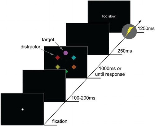 Figure 1. Sequence and time course of trial events. Participants had to make a saccade and fixate the unique shape (target; e.g. the circle) for 100 ms. One of the non-target shapes (distractor) could be red or blue indicating whether there was the possibility of getting a shock (e.g. red) or not (e.g. blue) on that trial. Shocks were delivered together with the onset of the feedback display.