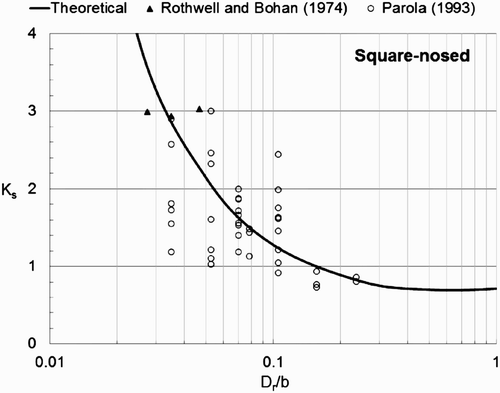 Figure 12. Theoretical relation for square-nosed pier K s graphed with measured values from small-scale experiments.