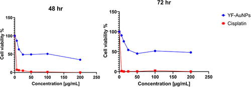 Figure 14 Anti-cancer efficacy of YF-AuNPs against HAEC cells.