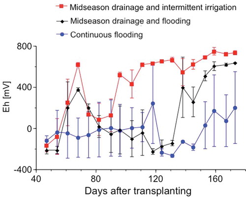 Figure 4 Changes in soil redox potential values (Eh) with days after transplanting. The error bars show the absolute deviation from the mean (n = 2).