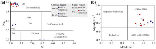 Figure 8. (a) Chemical composition of amphiboles in a NaB versus Si diagram. (b) Na-amphibole analyses from eclogites in the diagram of Leake et al. (Citation1997).