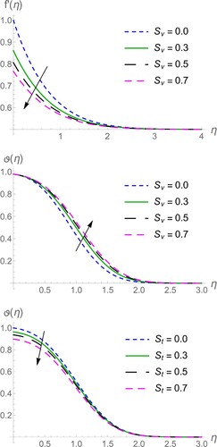 Figure 9. Velocity slip Sν and thermal slip St on f′(η) and ϑ(η).