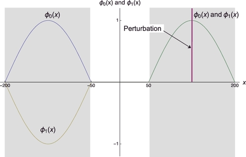 Figure 3. The first two lowest order eigenfunctions φ0(x) and φ1(x) of the decoupled system, together with the indication of a localised perturbation. In the right hand side core, φ0(x) and φ1(x) are identical.