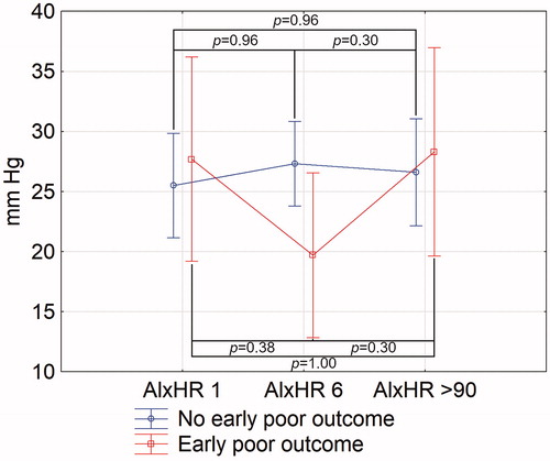 Figure 1. Changes of aortic augmentation index normalised for heart rate of 75 bpm in stroke patients with and without late favourable outcome. AIxHR: augmentation index normalised for heart rate of 75 bpm. Numbers following the parameter represent the day of its assessment. Vertical bars represent 95% confidence intervals. Indicated p values are derived from Tukey’s post hoc test.