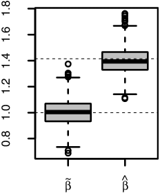 Figure 1 Boxplots of OLS β˜ for the true value 1, and MQE β^ for the true value 1.414 for model (Equation2.8Y=X+Z,).