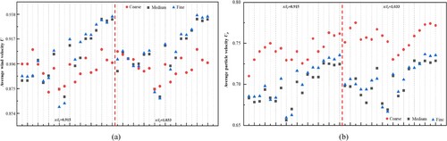 Figure 6. Comparison of the average velocity values of the airflow and snow particles at the monitoring points in the test section among the coarse, medium and fine grids. (a) Averaged velocity of airflow, and (b) Averaged velocity of snow particles.