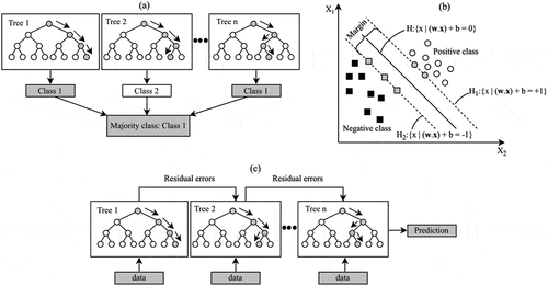 Figure 6. Frameworks of machine learning classifier algorithms: (a) RF; (b) SVM and (c) XGBoost.