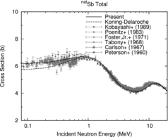 Figure 2. Total cross section of elemental Sb.