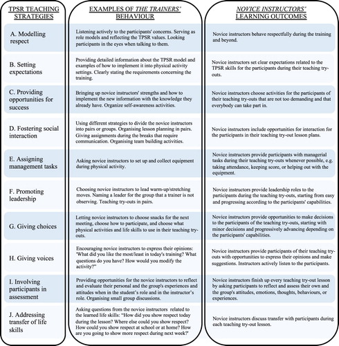 Figure 1. Examples of the TPSR teaching strategies to be used in the experimental training programme and expected learning outcomes.