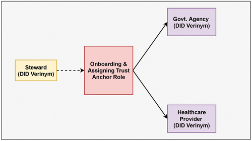 Figure 5. Steward onboarding and assigning actors with trust anchor role.