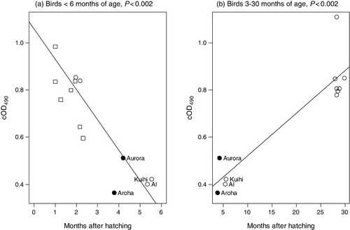 Figure 3. Relationships between kakapo age and serum cOD490 (a) 1 – 6 months post-hatching and (b) 3 – 30 months post-hatching. Solid circles indicate birds that died of erysipelas in 2004, squares indicate serum samples from birds that were hatched in an incubator and had no contact with adult kakapo. Text adjacent to data points indicates the names of birds from which the samples were collected.