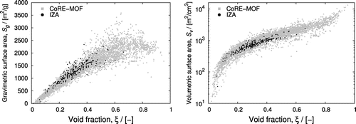 Figure 12. CoRE-MOF and IZA structure property relationships, (left) gravimetric surface area, and (right) volumetric surface area, as a function of helium void fraction.