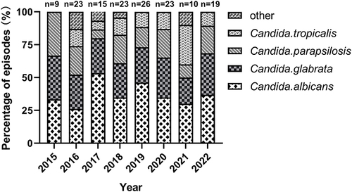 Figure 2 Distribution of Candida species isolates, 2015–2022. The most prevalent species was Candida albicans, followed by Candida glabrata, Candida parapsilosis, Candida tropicalis and others Candida spp.