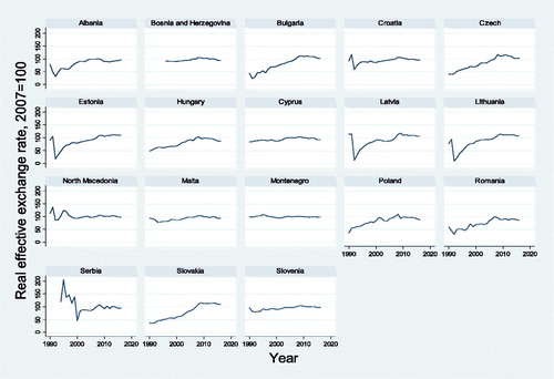 Figure 2. Real effective exchange rate index (2007 = 100), by country.Source: http://bruegel.org/publications/datasets/real-effective-exchange-rates-for-178-countries-a-new-database; own calculations.