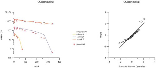 Figure 4. Mean mouse 0.3, 1.5 and 10 mpk i.p. concentration versus time data fitted to a 2-CMT semi-mechanistic TMDD model and corresponding weighted residuals.