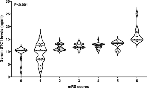 Figure 5 Differences in terms of serum stanniocalcin-1 levels among subgroups based on modified Rankin Scale scores at 6 months after acute intracerebral hemorrhage. Serum stanniocalcin-1 levels significantly increased in the order of modified Rankin Scale scores from 0 to 6 (P<0.001).