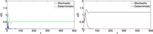 Figure 2. Numerical simulation for model (Equation1(1) dxdt=αx1+Ky−bx2−β(1−m)xy1+a(1−m)x,dydt=−γy+cβ(1−m)xy1+a(1−m)x,(1) ) and model (Equation2(2) dx=αx1+Ky−bx2−β(1−m)xy1+a(1−m)xdt+σ1xdB1(t),dy=−γy+cβ(1−m)xy1+a(1−m)xdt+σ2ydB2(t),(2) ) with initial value (x(0),y(0))=(0.6,0.5). The parameters are taken as (Equation23(23) α=0.6,b=0.3,β=0.3,c=0.8,a=0.3,γ=0.1,(23) ) and m = 0.1, K = 0.3, σ1=1.1, σ2=0.01.