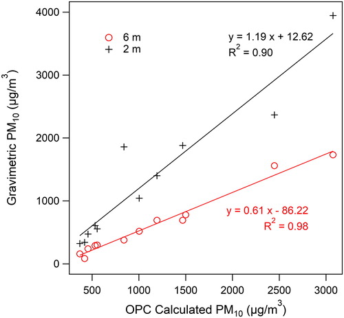 Figure 3. Correlation between 6 m and 2 m gravimetric data and 24 h averaged PM10 calculated from the OPC data. Linear regression equations and R2 values are provided in the image.