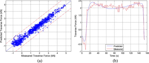 4. a predicted traverse force versus measured traverse force; b example of dynamic prediction using traverse force model: tool rotational velocity 505 rev min− 1 and feedrate 404 mm min− 1