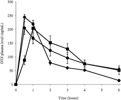 Figure 4. Plasma concentration following the administration of (•) F3; (▪) F7 and (♦) control drug solution by intranasal route at the amount of 250 μg/Kg of DTZ in male Wistar rats. Blood was collected before administration at t tm0 and after administration at t = 30 min, 1, 2, 3, 4 and 6 h. Points represent the mean ± standard deviation for n =6 per group.