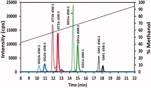Figure 5. Ganglioside profile of mouse superior colliculus sample. Chromatogram of 20 ng/mL of a superior colliculus sample from a single mouse prepared as given in the Materials and methods section. See Figure 4 caption for color identification of ganglioside class and diagonal line specifics.