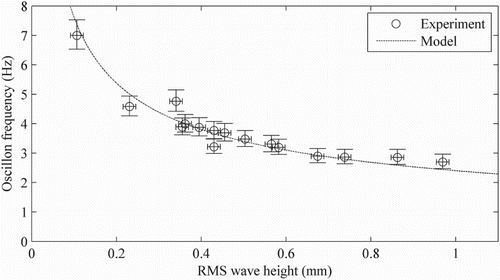 Figure 8 Measured data from all 16 flow conditions (markers), and modelled data (solid line) for surface oscillation frequency