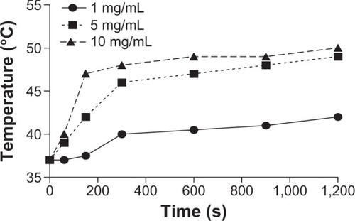 Figure 6 Induction heating curve for different concentrations of dextran-coated LSMO nanoparticles.Abbreviation: LSMO, La0.7Sr0.3MnO3.