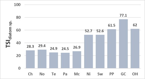 Figure 6. Values for the trophic-state index calculated with diatoms identified to species (TSIdiatom sp.) at reservoir sites. Abbreviations for sites: Chlihowee (Ch), Norris (No), Tellico (Te), Parksville (Pa), McKamy (Mc), Nickajack (Ni), Swan (Sw), Percy Priest (PP), Green Cove (GC), and Old Hickory (OH).
