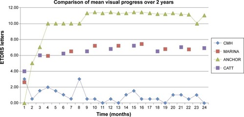 Figure 3 A graph comparing the mean visual progression of this study to the CATT, ANCHOR, and MARINA trials