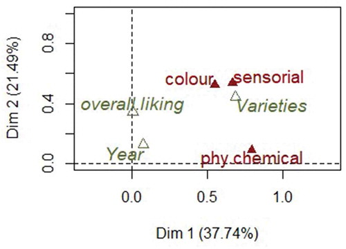 Figure 3. Contributions plot. Biplot of sets of variables on the dimensions 1 and 2 after analysis on physicochemical (represented by phy.chemical), colour and sensory attributes of all apricot samples. Active groups (physicochemical, colour and sensory variables) are represented by red colour, while supplementary variables (overall.liking and Varieties) are represented by grey colour.Figura 3. Gráfico de contribuciones. Biplot de conjuntos de variables en las dimensiones 1 y 2 después del análisis de los atributos fisicoquímicos (representados por phy.chemical), de color y sensoriales de todas las muestras de albaricoques. Los grupos activos (variables fisicoquímicas, de color y sensoriales) se representan en color rojo, mientras que las variables complementarias (overall.liking and Varieties) se representan en color gris.