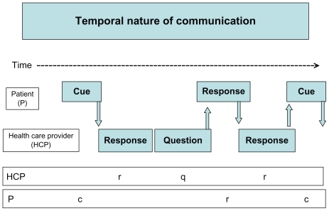 Figure 1 The temporal nature of patient–provider communication.