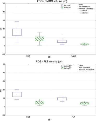 Figure 2.  Box-whisker plot of FDG and FMISO-PET (a) and FLT-PET (b) tumour volumes measured before and during chemoradiotherapy (a: n = 10, b: n = 5). PET tumour volumes were obtained with a gradient-based segmentation method. RT: radiotherapy, SE: standard error, SD: standard deviation.