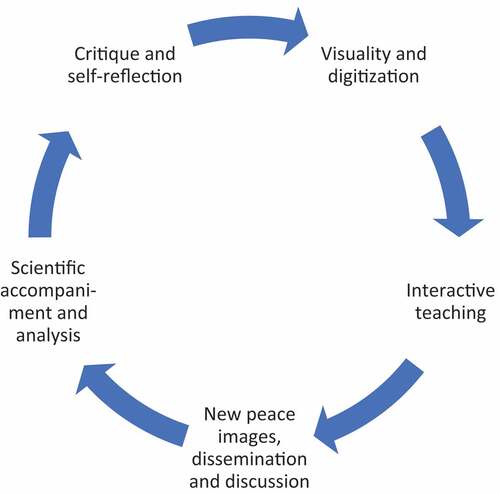 Figure 1. Interactive Peace Imagery (IPI) © Frank Möller & Rasmus Bellmer.