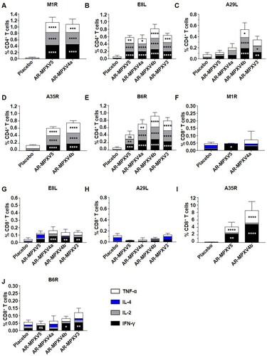 Figure 3. Antigen-specific CD4+ and CD8+ T cell responses following immunization. BALB/c mice were immunized i.m. with two doses of multicomponent mRNA vaccine. (A–J) Flow cytometry assay for IFN-γ, IL-2, IL-4 and TNF-α in splenocytes. Spleen was harvested and stimulated with MPXV A35R (A, F), B6R (B, G), M1R (C, H), A29L (D, I) and E8L (E, J) peptide pools 7 days after two immunizations. Data are shown as mean ± SEM. Significance was analysed by two-way ANOVA with multiple comparisons tests (ns, not significant, *p < 0.05, **p < 0.01, ***p < 0.001, ****p < 0.0001).