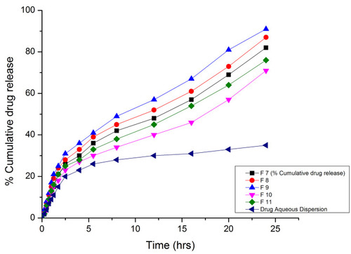 Figure 6 Drug release profiles of formulations F7-F11 and drug aqueous suspension at pH 1.2.
