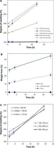 Figure 4 Effect of the type of polymer and/or the drug content A) on the degree of swelling (%) and B) on the weight loss (%) of PVA, PVAc and a 50:50 blend nanofiber mat, and C) effect of the thickness of blend nanofiber mats on the degree of swelling (%) (n = 3).Abbreviations: PVA, polyvinyl alcohol; PVA/PVAc, polyvinyl acetate.