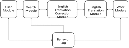 Figure 1. The correction system of translation in English.