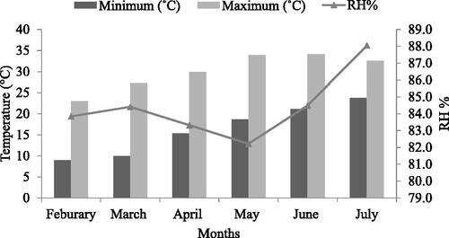 Figure A2. Mean monthly temperature and RH of plastic house conditions during the research period at Khumaltar, Lalitpur.