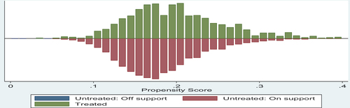 Figure B2. Propensity score distribution and common support for propensity score estimation of technology two: HYVs.