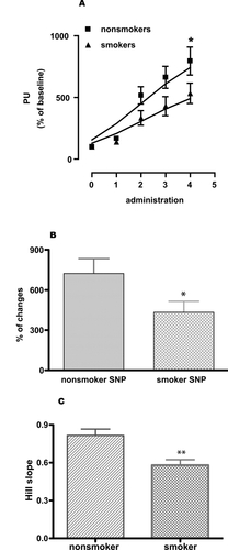 Figure 4 Skin blood flow changes (percent of perfusion units). (A) Local heating (44 °C)-induced relaxation (given as perfusion unit) of microcirculation in nonsmokers matched with smokers and (B) percent changes of microcirculation in response to heating in nonsmokers and smokers. Two-way ANOVA with Bonferroni post-test for comparing response lines. A two-tailed, unpaired Student’s t-test with Welch’s correction was used to compare percent changes of the response between non smokers and smokers. Values are given as mean ± s.e.m. (n = 17, p < 0.001).