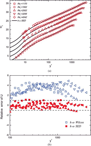 Figure 10. (a) Predictions of five MVPs of the modified k−ω model (lines) compared with experimental channel flow data (symbols) by Monty et al. [Citation40]. Profiles staggered vertically for a better display. (b) The relative errors, (UEXP/UModel − 1) × 100% of the modified k−ω model (with κ = 0.45 ) (solid symbols), are bounded within 1%; Wilcox k−ω model (κ = 0.40, open symbols) shows up to 5% relative error at the largest Re.