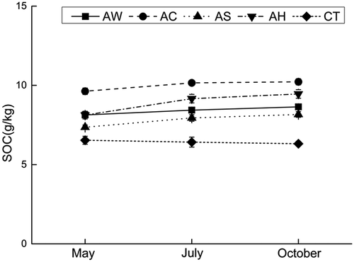 Figure 1. Soil organic carbon contents (mean ± standard deviation) under indicated cover crops.