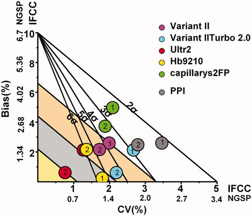 Figure 2. Models applied for five instruments (high and low concentrations).