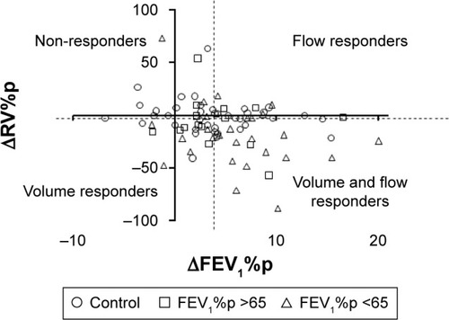 Figure 5 Relationship between ΔFEV1%p and ΔRV%p.