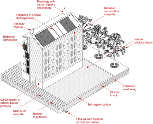 Figure 1. Approaches for storing carbon in the built environment.