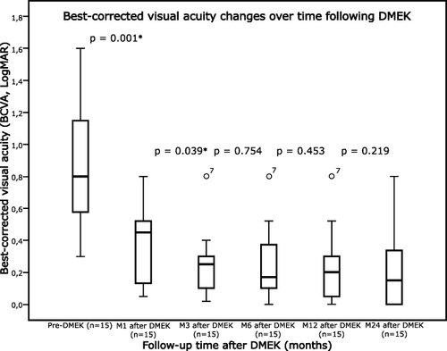 Figure 2 Box-plot charts showing the evolution in BCVA following Descemet’s membrane endothelial keratoplasty over a 24-month follow-up period. Statistically significant improvements in mean/median BCVA were observed at postoperative M1 (p = 0.001) compared with baseline pre-DMEK, and again at M3 compared with M1 (p = 0.039). Median BCVA remained stable thereafter during the 2-year follow-up. *P-value < 0.05.