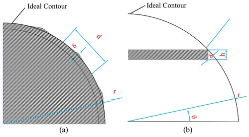Figure 14. Cusp height analysis model: (a) Cylindrical layered, (b) Flat layered.