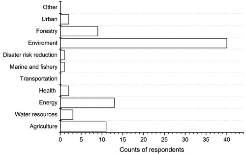 Figure 3. Sectoral characteristics of respondents.