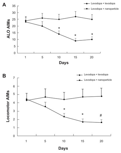 Figure 7 Effect of administration of levodopa methyl ester (LDME)/benserazide-loaded nanoparticles on (A) axial, limb, and orolingual (ALO) and (B) locomotive abnormal involuntary movements (AIMs) in dyskinetic rats. After levodopa priming, dyskinetic rats showed increased AIMs. Administration of LDME/benserazide-loaded nanoparticles prevented the increase in dyskinetic rats.Notes: n = 12 per group. Statistical analysis was performed by t-test. (A) *P < 0.05 versus levodopa + levodopa group. (B) *P < 0.05; #P < 0.01 versus levodopa + levodopa group.