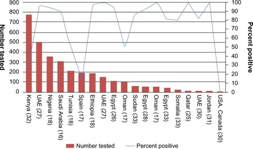 Figure 2 A graph showing the total number of tested camels and the percentage positive.Note: x-axis shows the country of testing (reference number).Abbreviation: UAE, United Arab Emirates.
